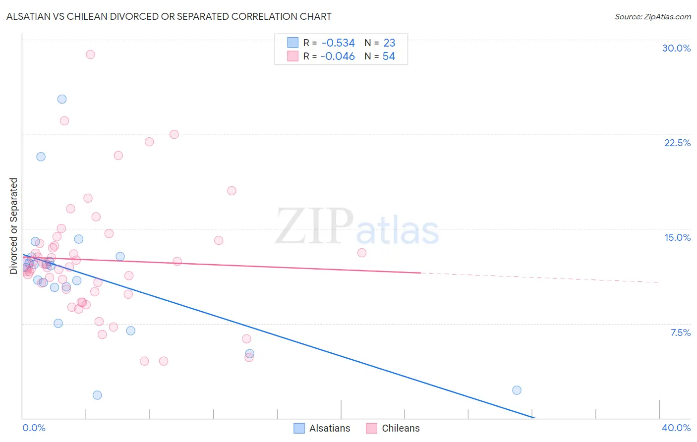 Alsatian vs Chilean Divorced or Separated