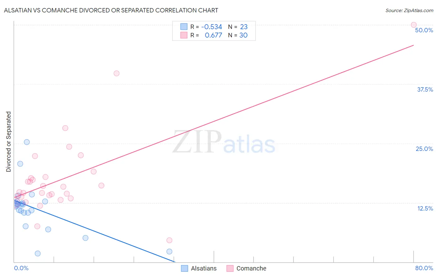 Alsatian vs Comanche Divorced or Separated