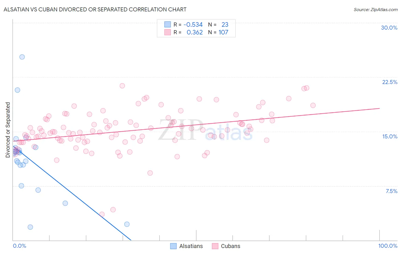 Alsatian vs Cuban Divorced or Separated
