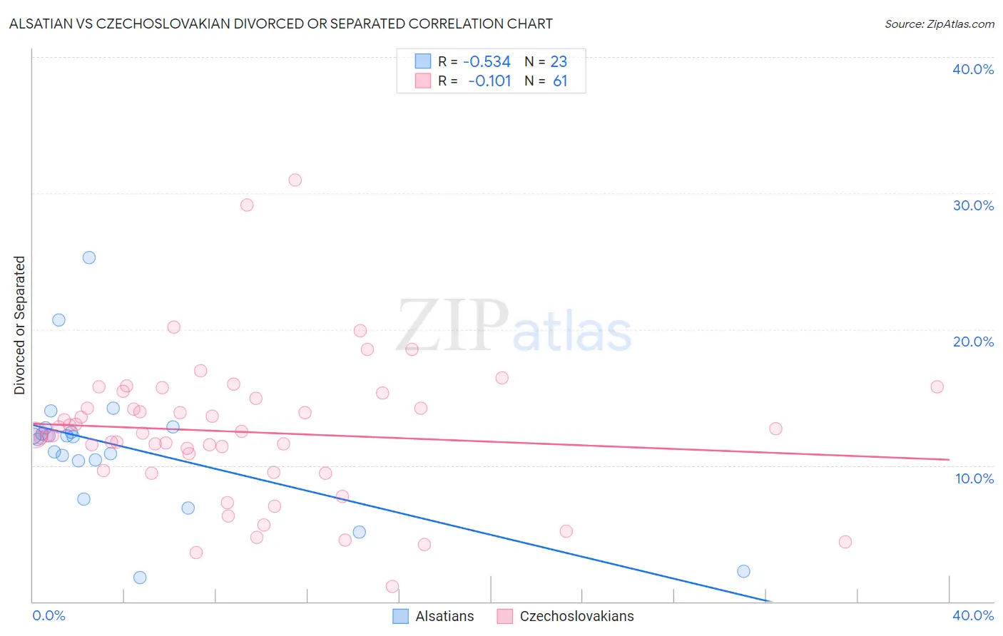 Alsatian vs Czechoslovakian Divorced or Separated