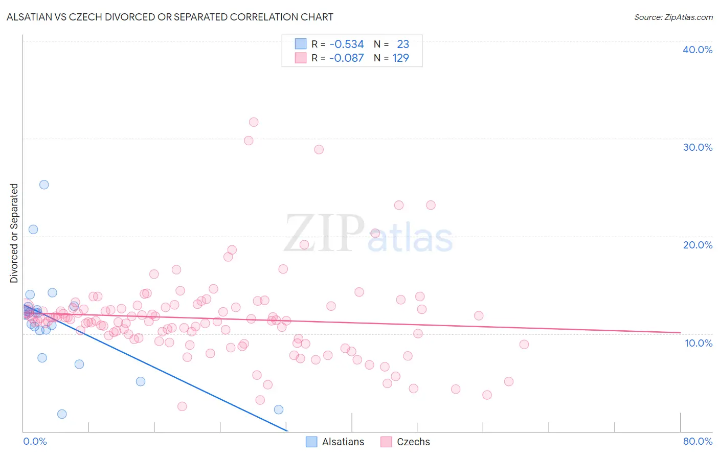 Alsatian vs Czech Divorced or Separated