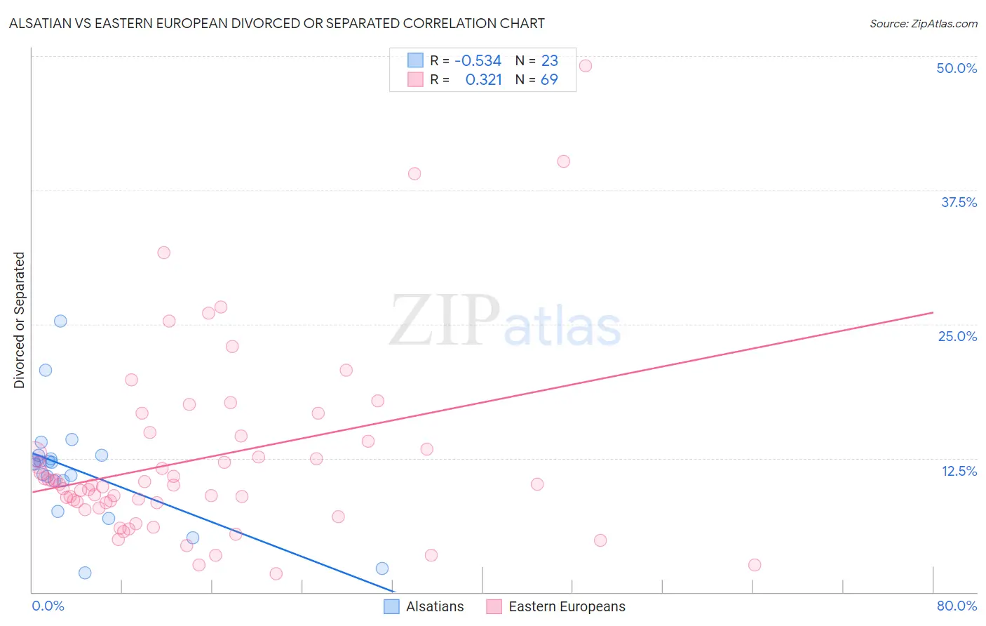 Alsatian vs Eastern European Divorced or Separated