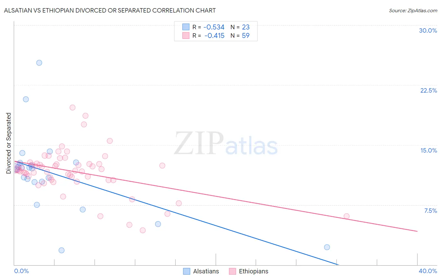 Alsatian vs Ethiopian Divorced or Separated