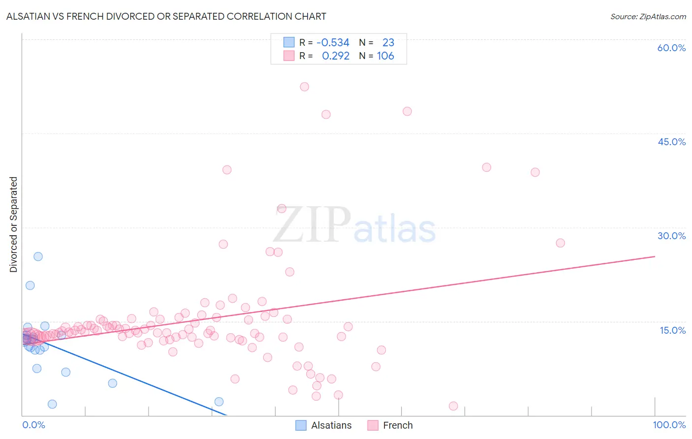 Alsatian vs French Divorced or Separated