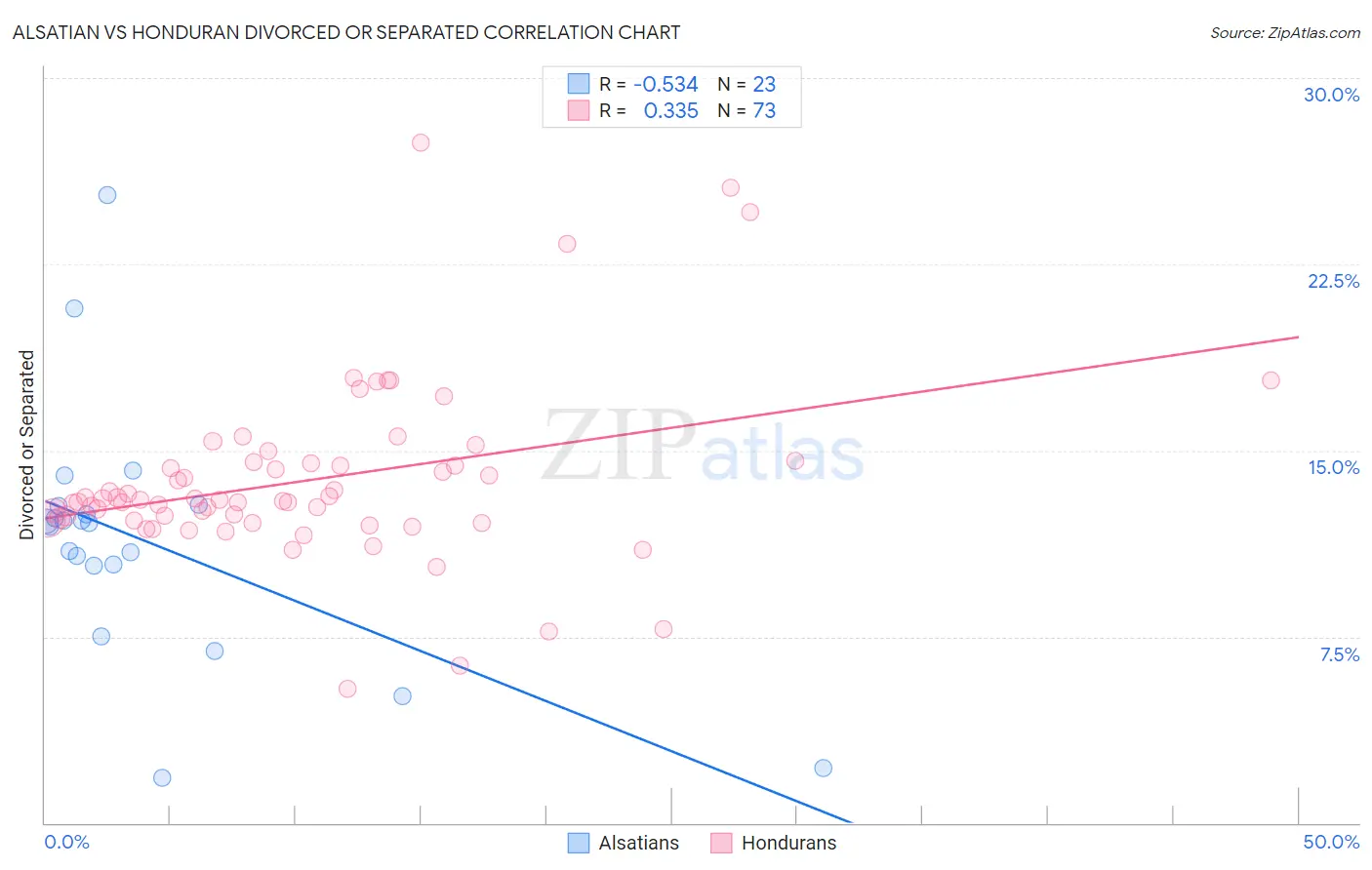 Alsatian vs Honduran Divorced or Separated