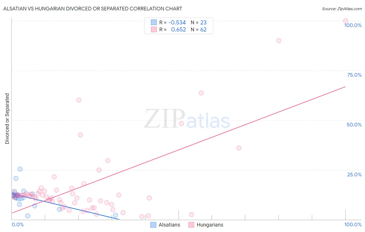 Alsatian vs Hungarian Divorced or Separated