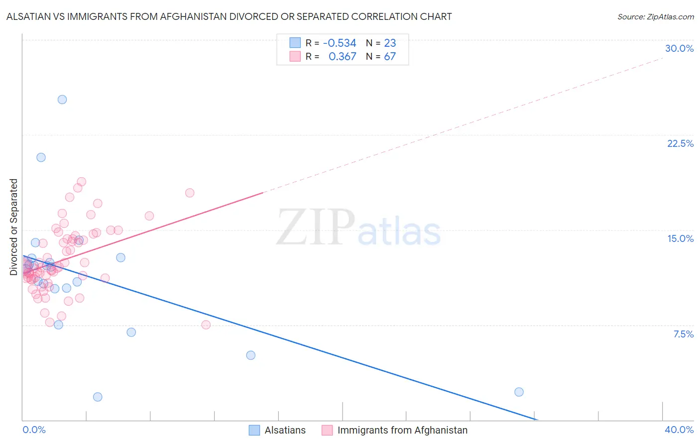 Alsatian vs Immigrants from Afghanistan Divorced or Separated