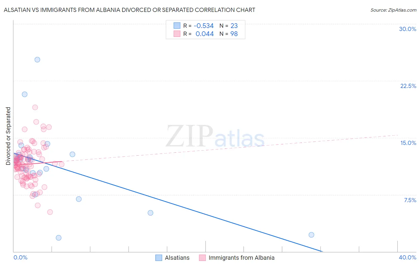 Alsatian vs Immigrants from Albania Divorced or Separated