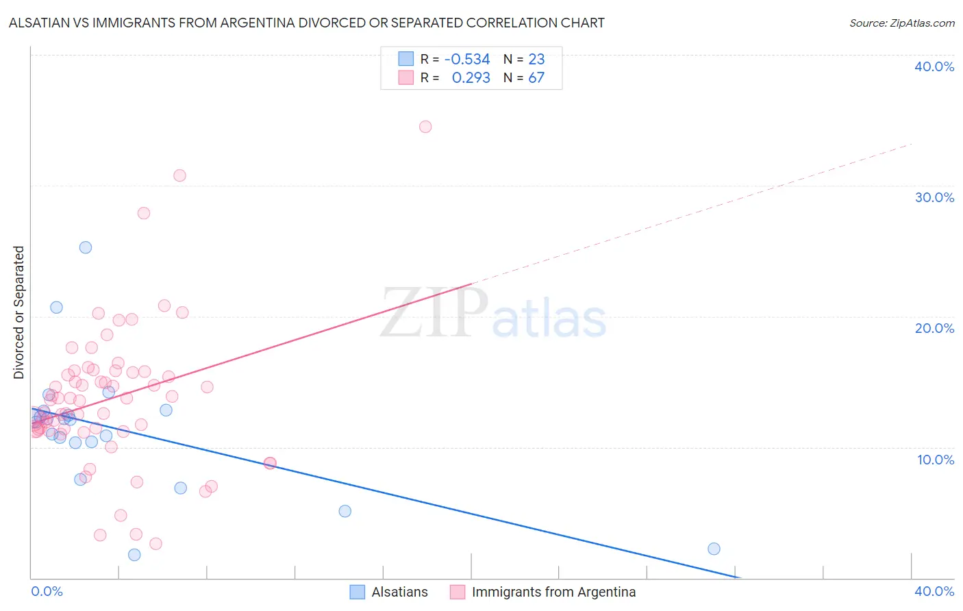 Alsatian vs Immigrants from Argentina Divorced or Separated