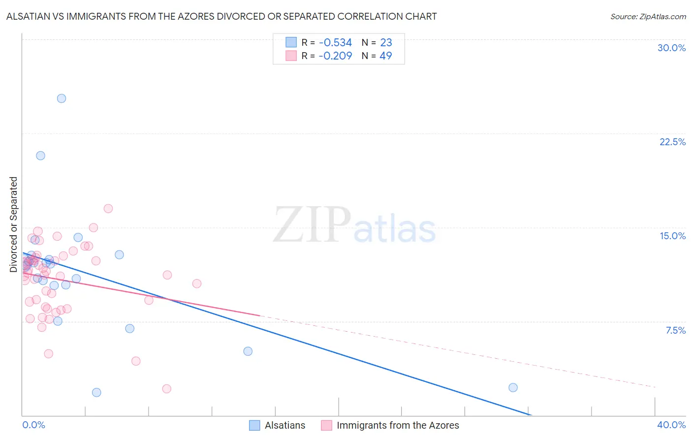 Alsatian vs Immigrants from the Azores Divorced or Separated
