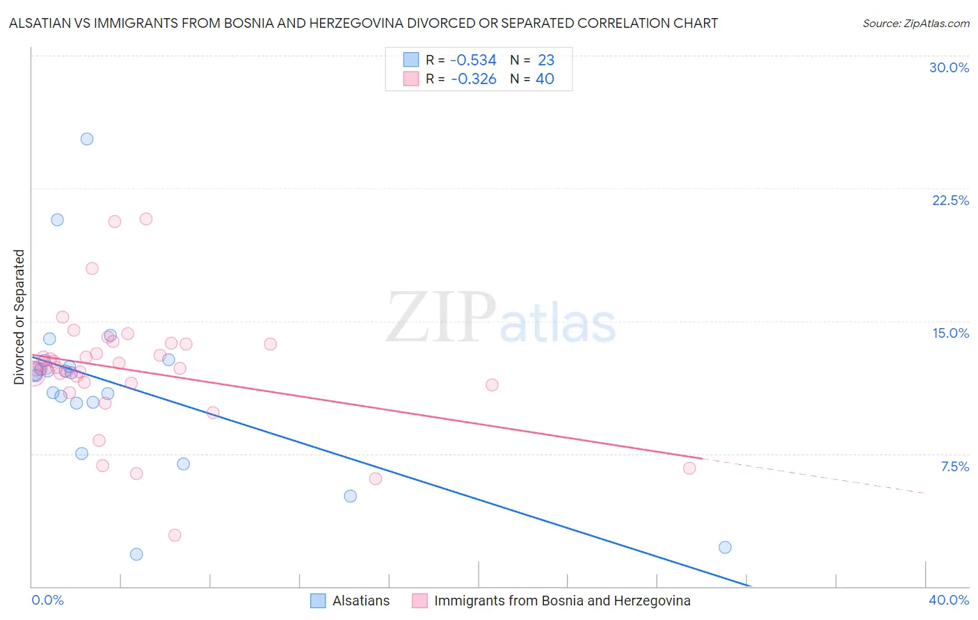 Alsatian vs Immigrants from Bosnia and Herzegovina Divorced or Separated