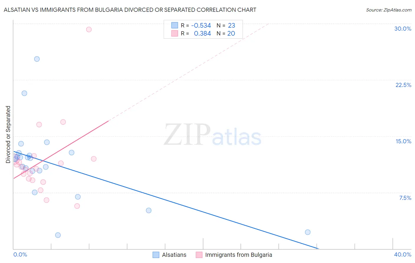 Alsatian vs Immigrants from Bulgaria Divorced or Separated