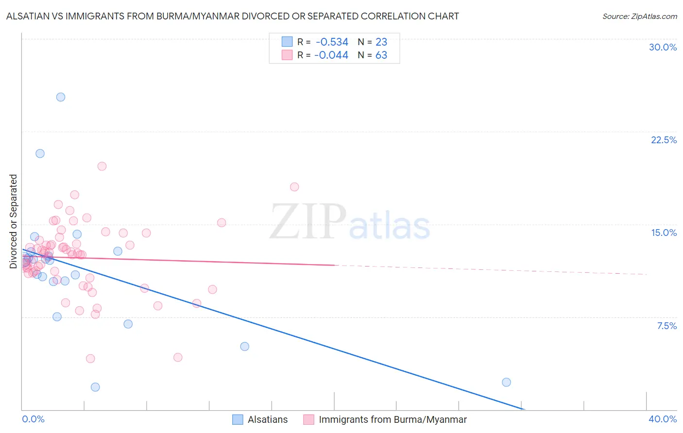 Alsatian vs Immigrants from Burma/Myanmar Divorced or Separated