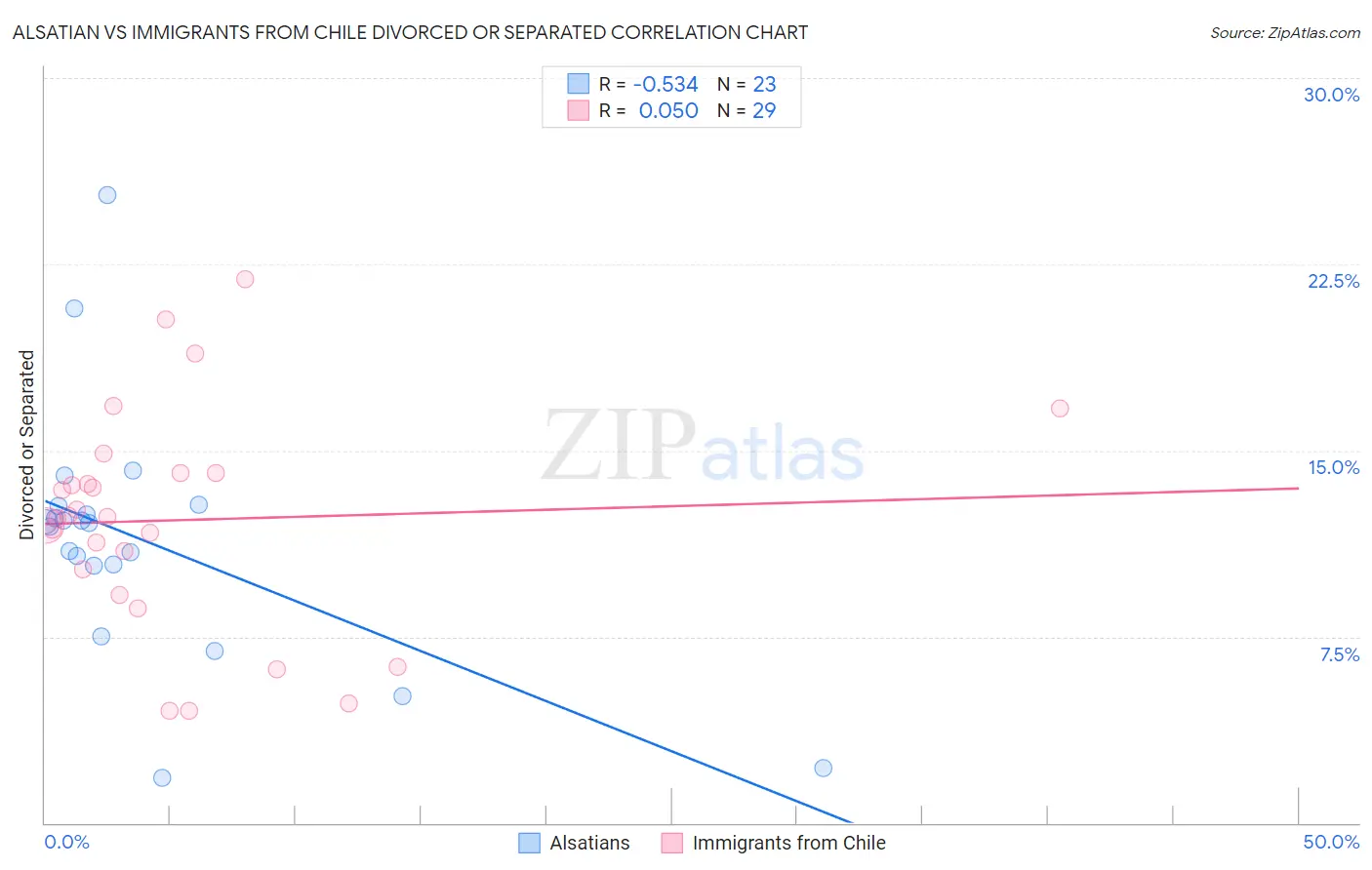 Alsatian vs Immigrants from Chile Divorced or Separated