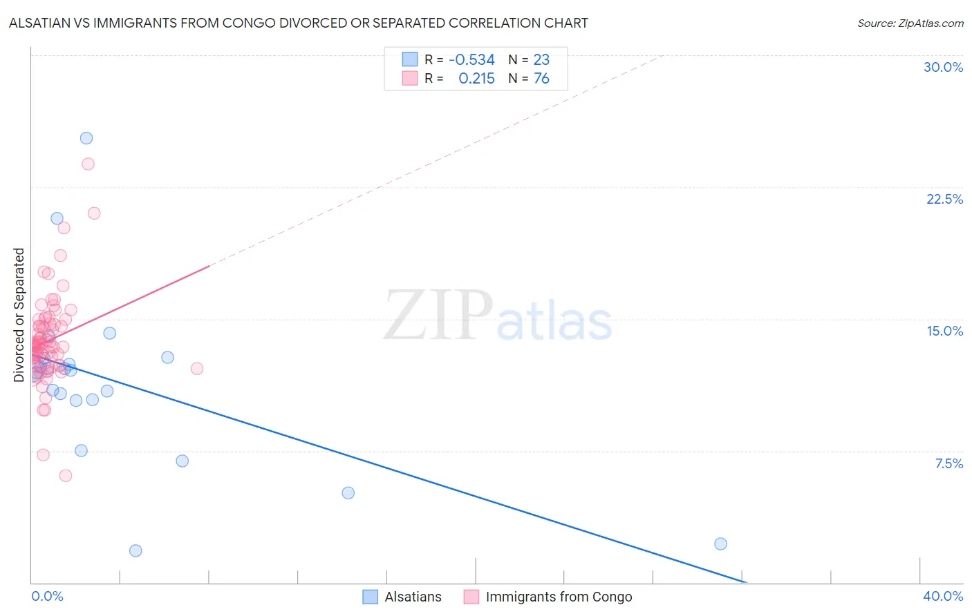 Alsatian vs Immigrants from Congo Divorced or Separated