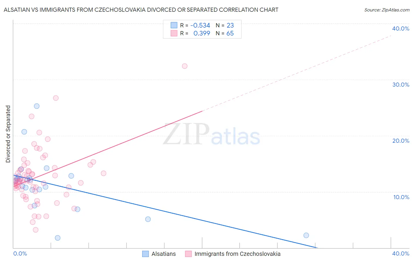 Alsatian vs Immigrants from Czechoslovakia Divorced or Separated