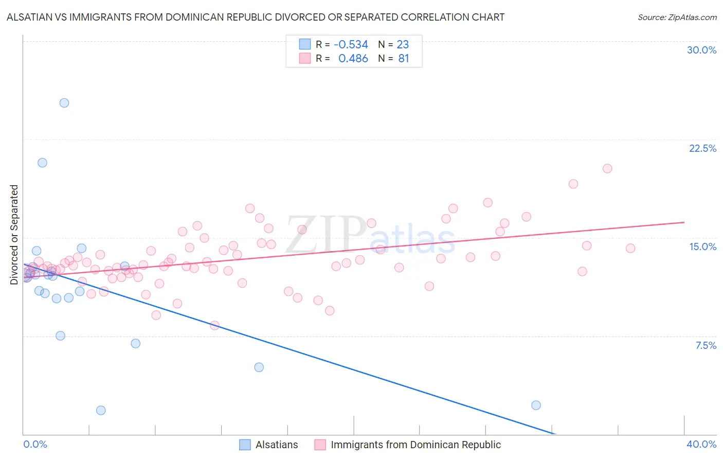 Alsatian vs Immigrants from Dominican Republic Divorced or Separated