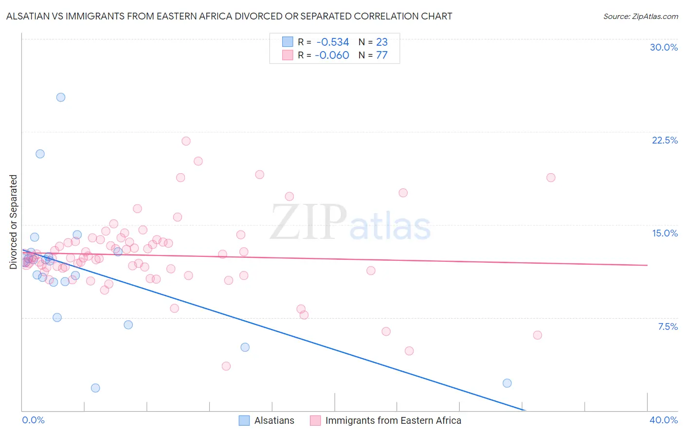 Alsatian vs Immigrants from Eastern Africa Divorced or Separated