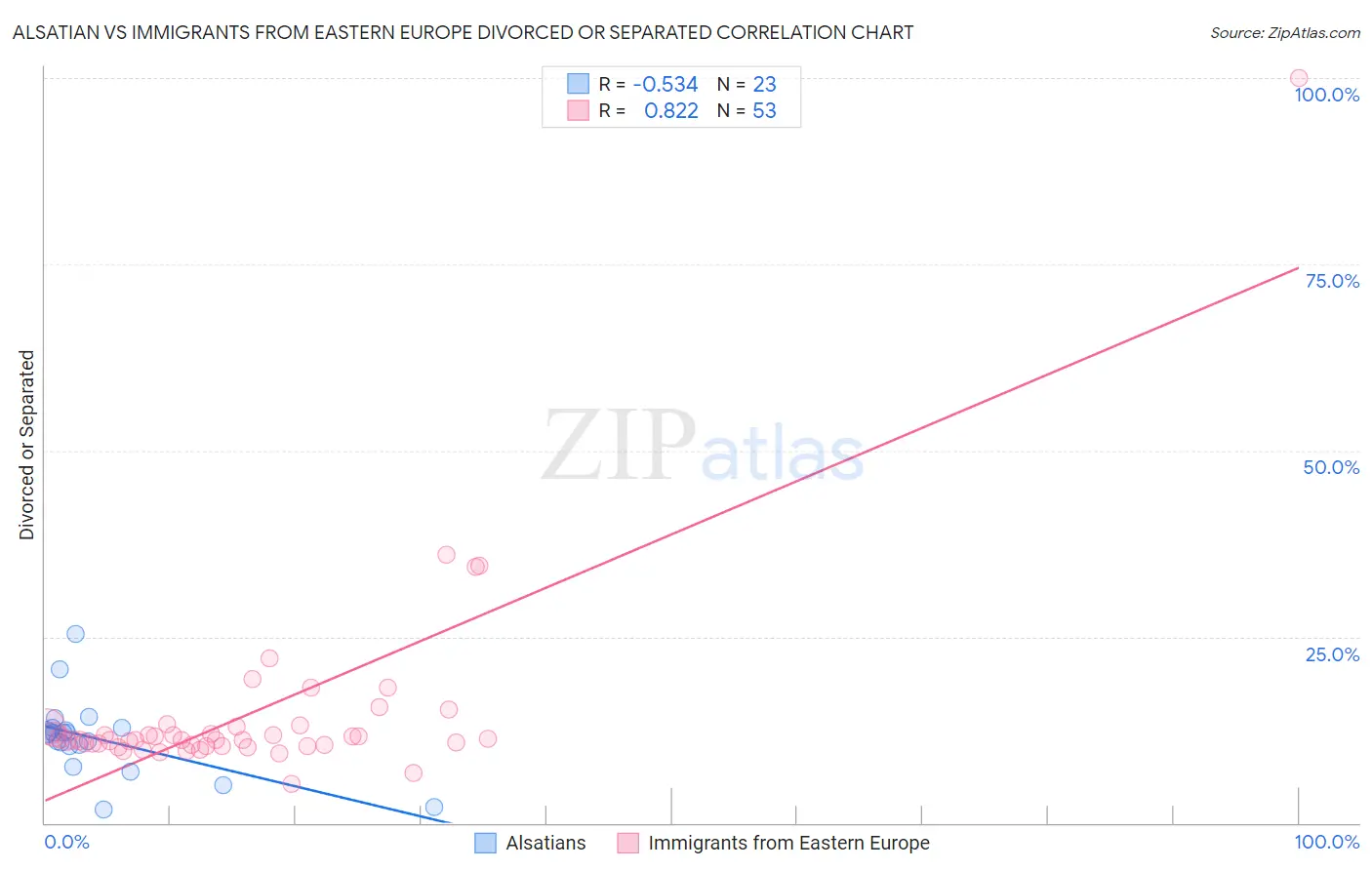 Alsatian vs Immigrants from Eastern Europe Divorced or Separated