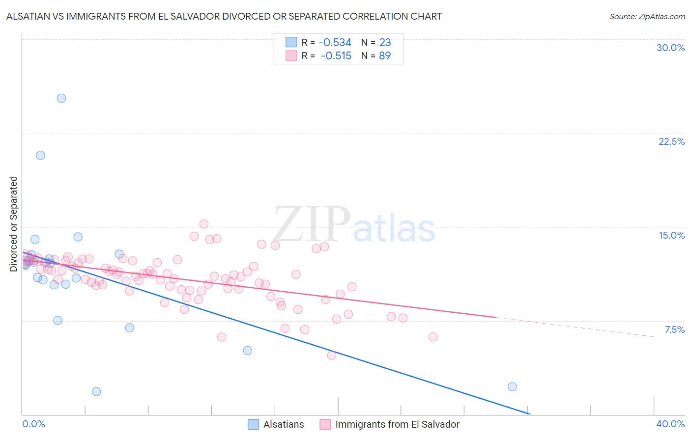 Alsatian vs Immigrants from El Salvador Divorced or Separated