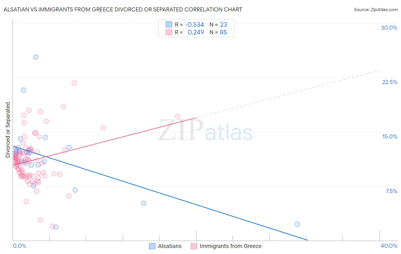 Alsatian vs Immigrants from Greece Divorced or Separated