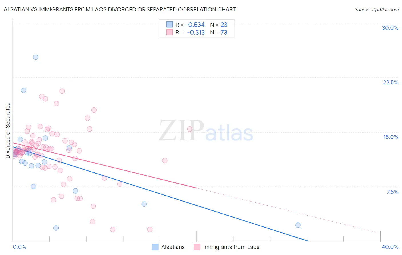 Alsatian vs Immigrants from Laos Divorced or Separated