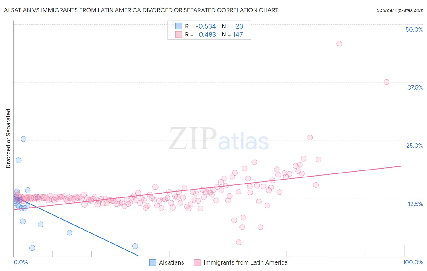 Alsatian vs Immigrants from Latin America Divorced or Separated