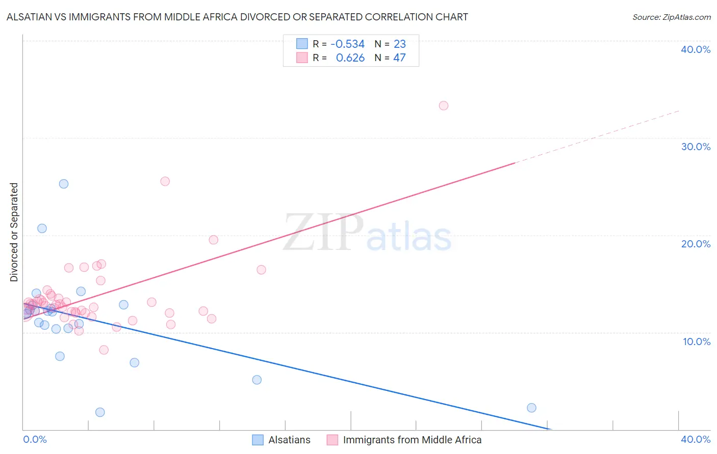 Alsatian vs Immigrants from Middle Africa Divorced or Separated