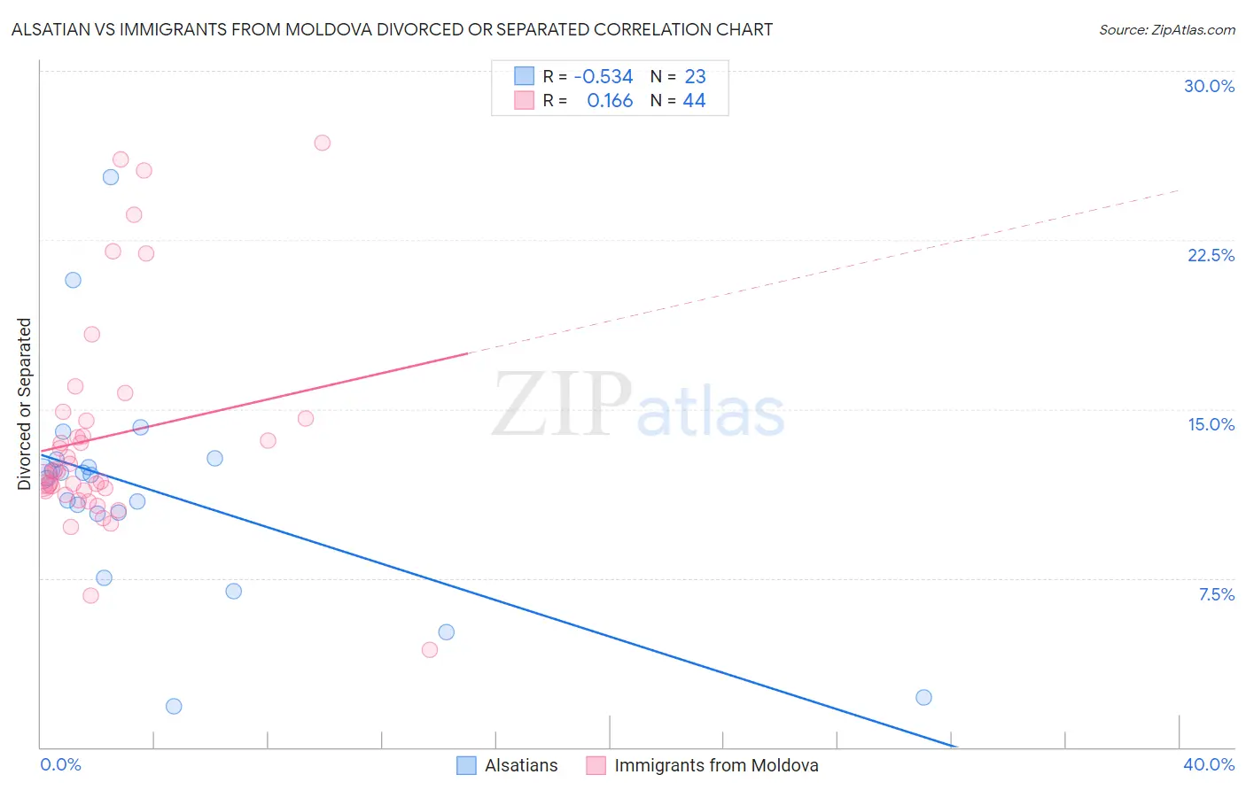 Alsatian vs Immigrants from Moldova Divorced or Separated