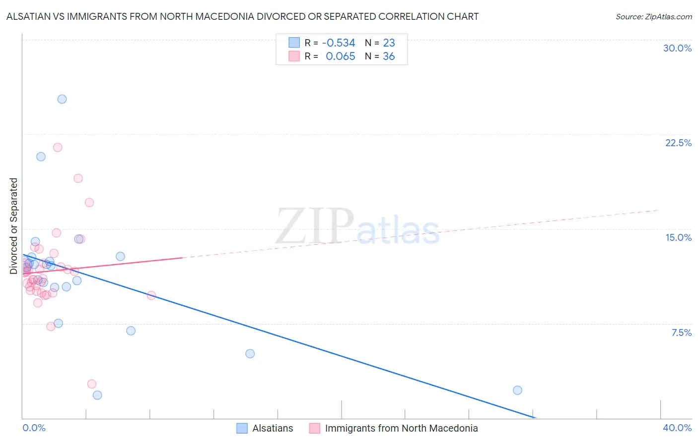 Alsatian vs Immigrants from North Macedonia Divorced or Separated