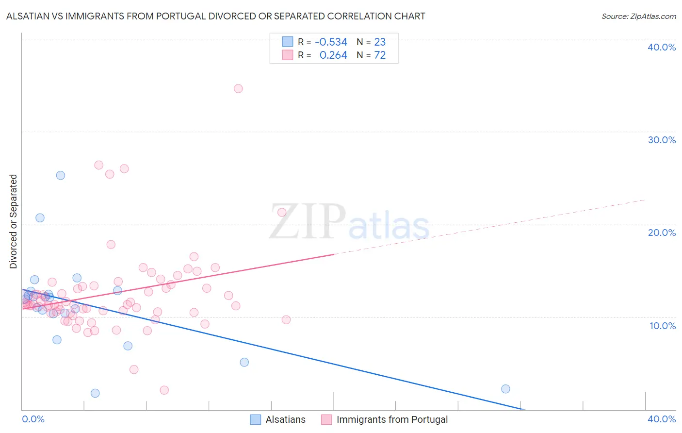 Alsatian vs Immigrants from Portugal Divorced or Separated