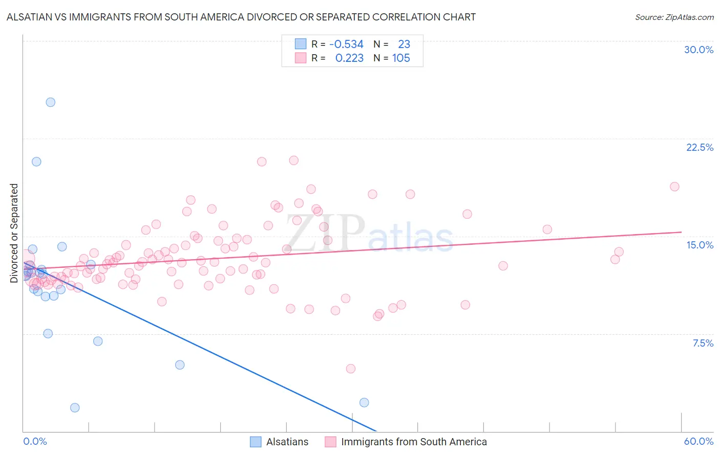 Alsatian vs Immigrants from South America Divorced or Separated