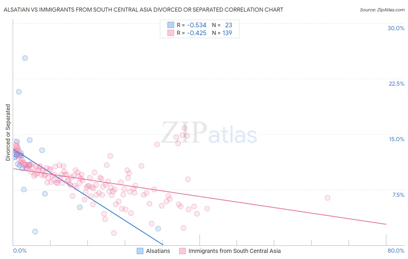 Alsatian vs Immigrants from South Central Asia Divorced or Separated