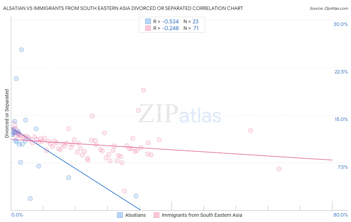 Alsatian vs Immigrants from South Eastern Asia Divorced or Separated