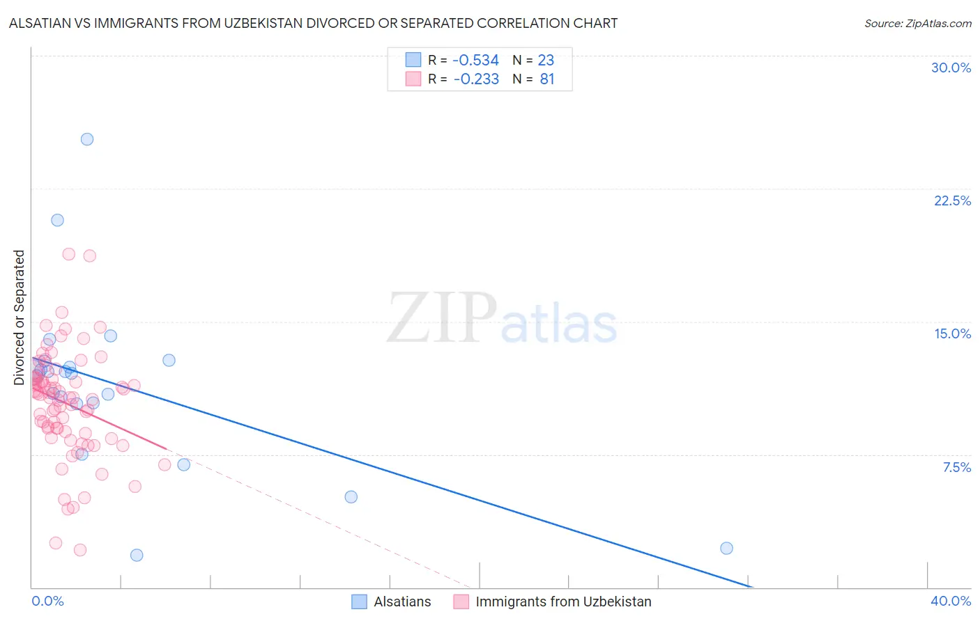 Alsatian vs Immigrants from Uzbekistan Divorced or Separated