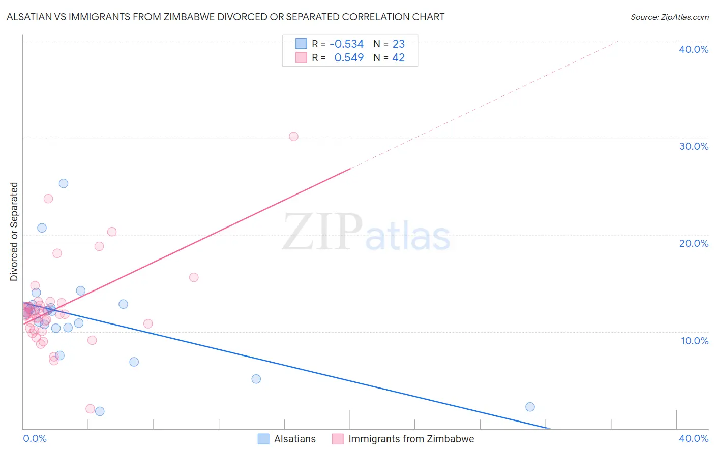 Alsatian vs Immigrants from Zimbabwe Divorced or Separated