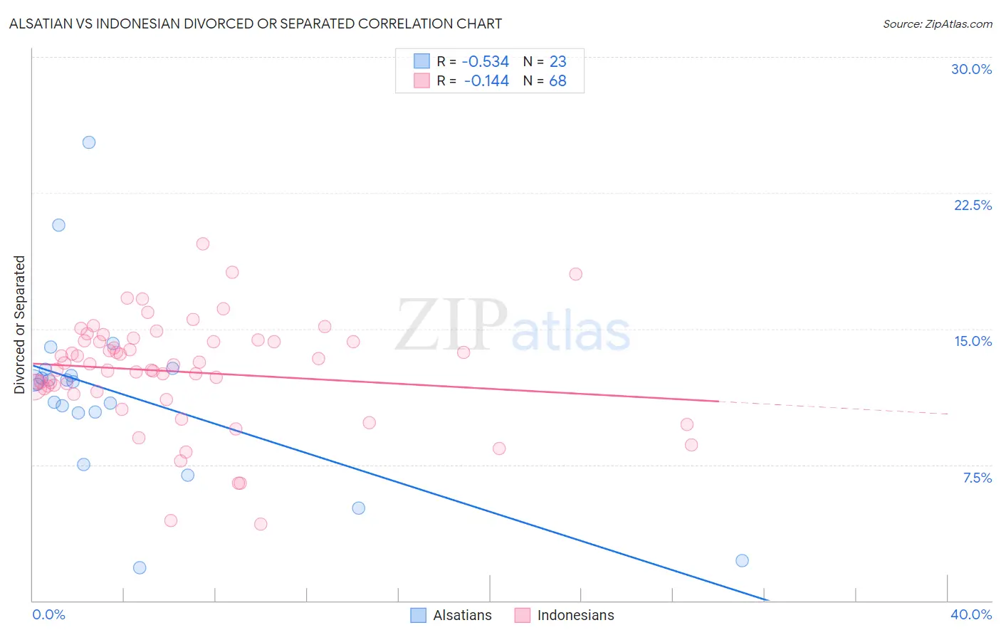 Alsatian vs Indonesian Divorced or Separated