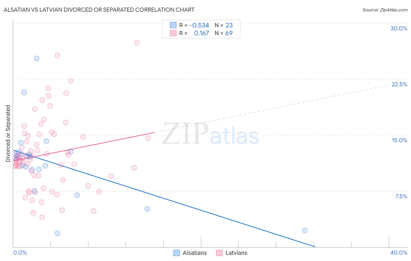 Alsatian vs Latvian Divorced or Separated