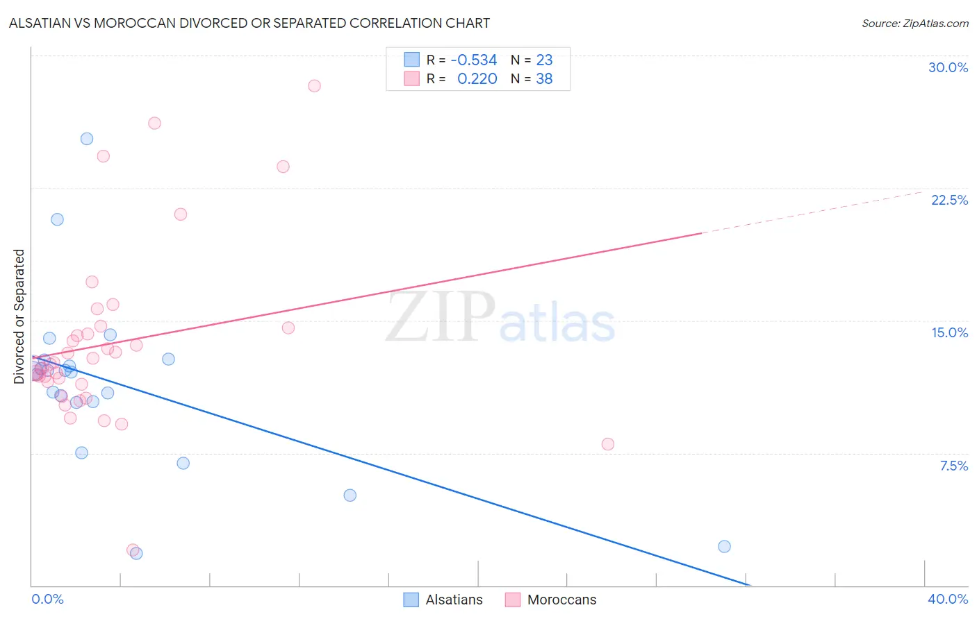 Alsatian vs Moroccan Divorced or Separated