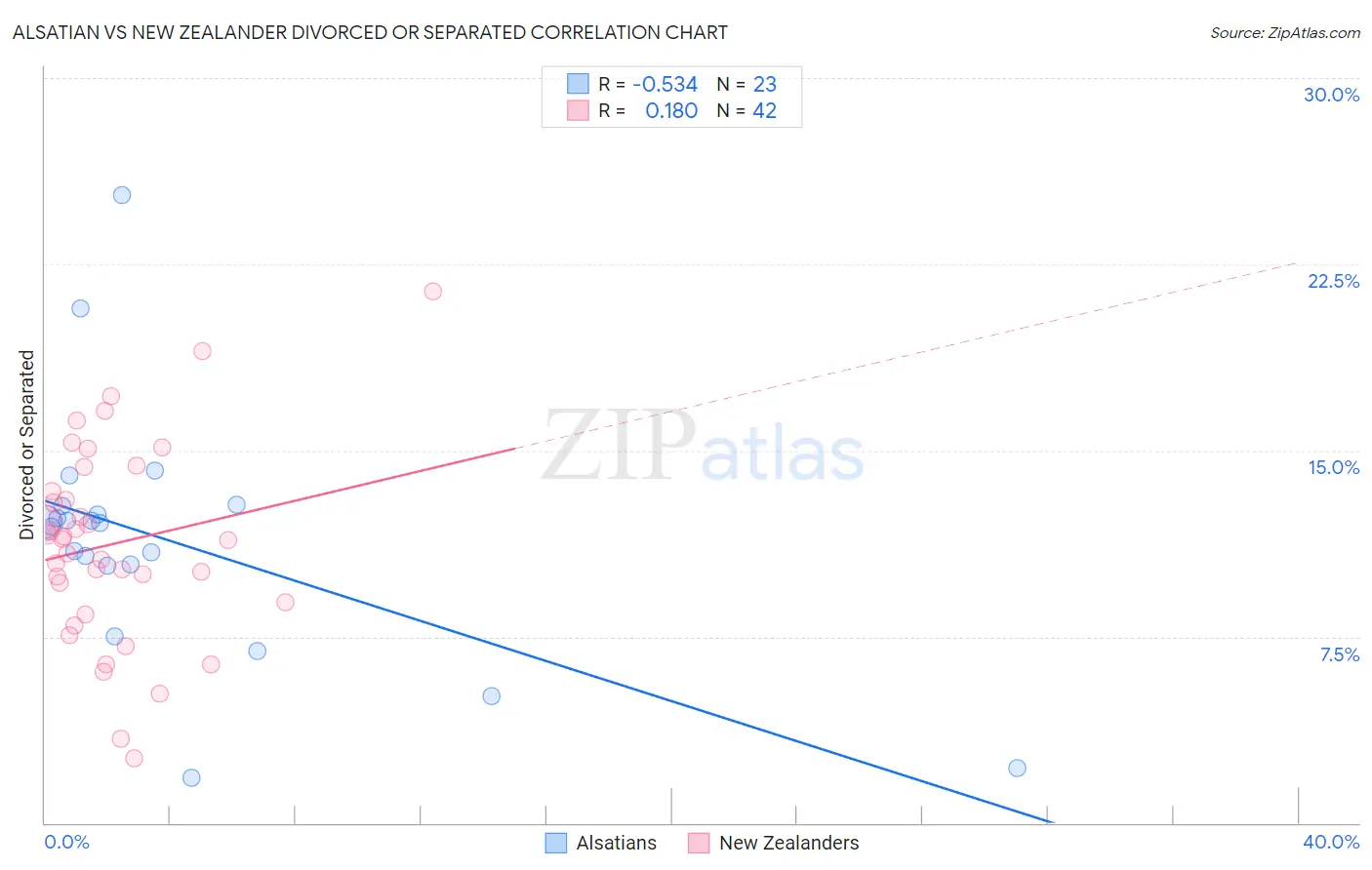 Alsatian vs New Zealander Divorced or Separated