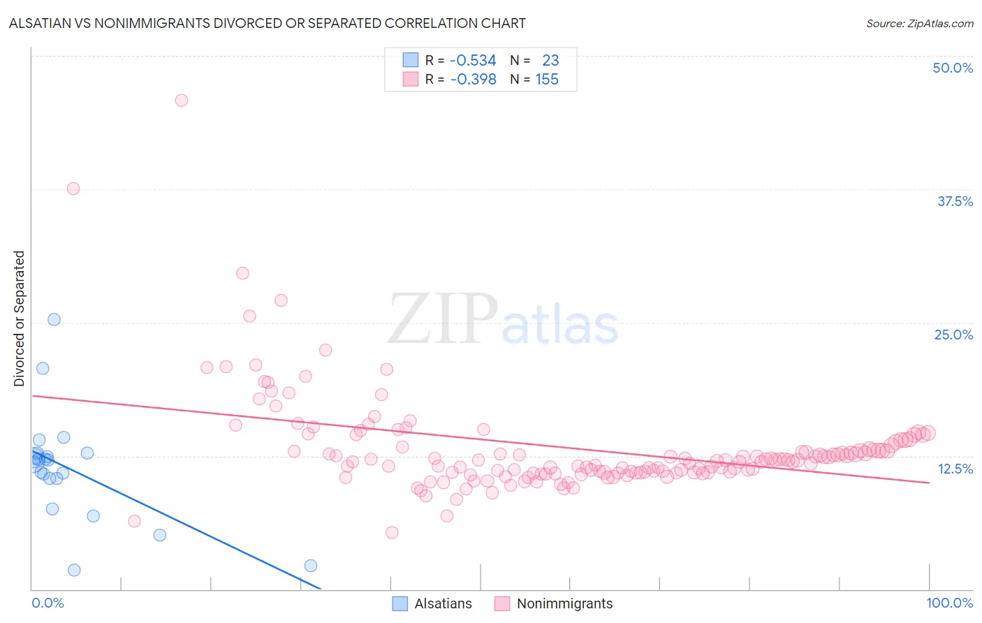 Alsatian vs Nonimmigrants Divorced or Separated
