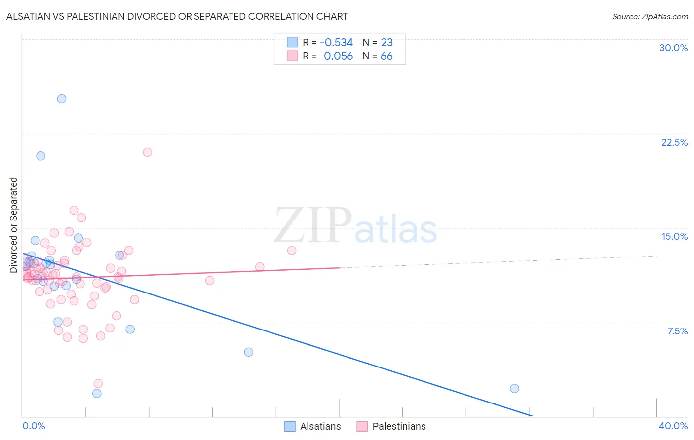 Alsatian vs Palestinian Divorced or Separated