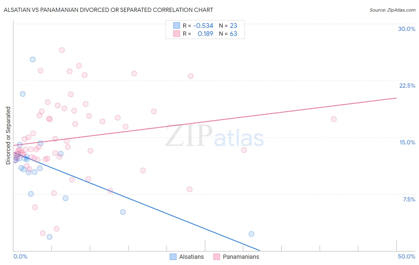 Alsatian vs Panamanian Divorced or Separated