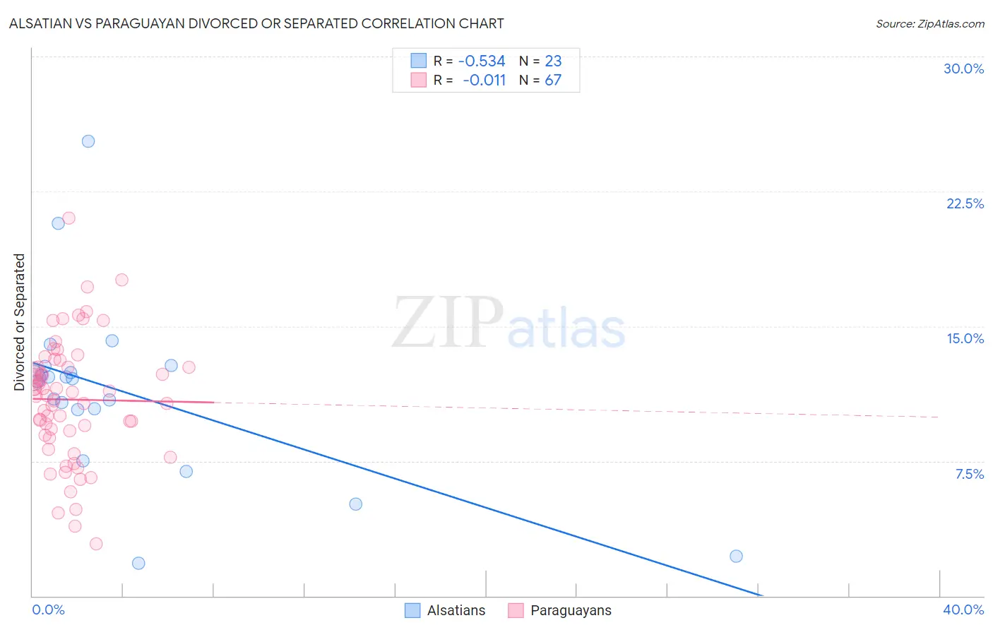 Alsatian vs Paraguayan Divorced or Separated