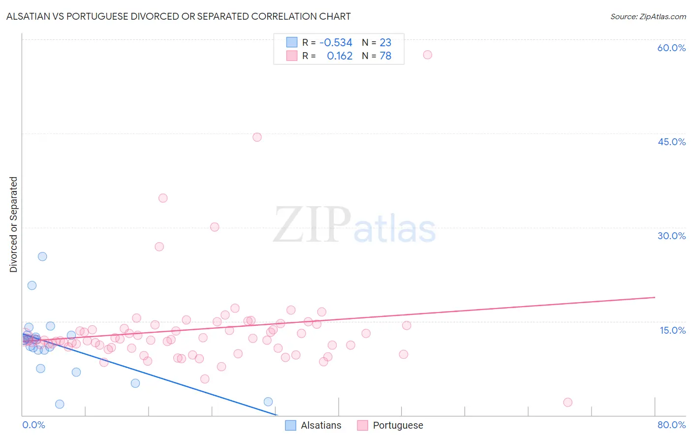 Alsatian vs Portuguese Divorced or Separated