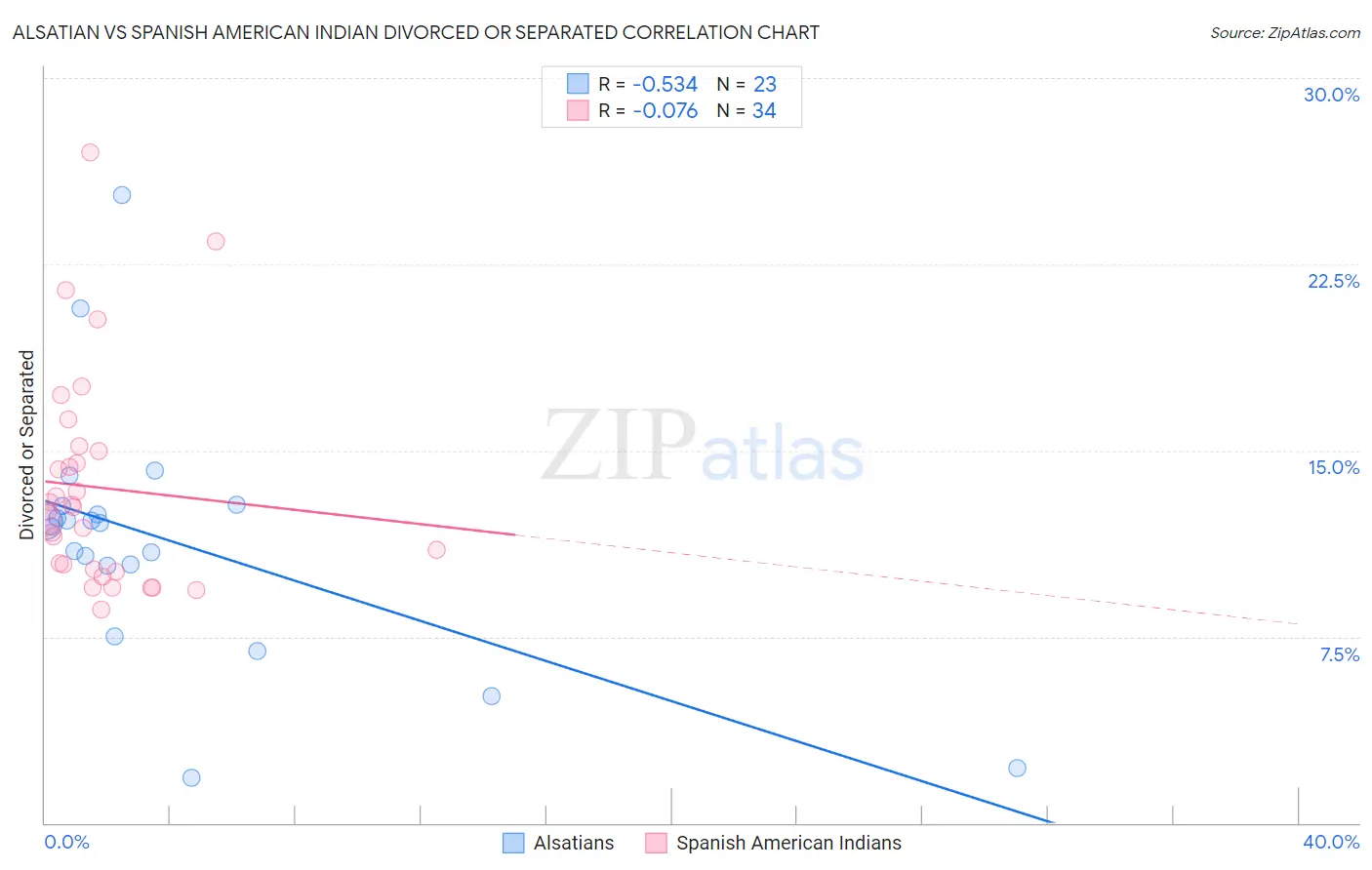 Alsatian vs Spanish American Indian Divorced or Separated