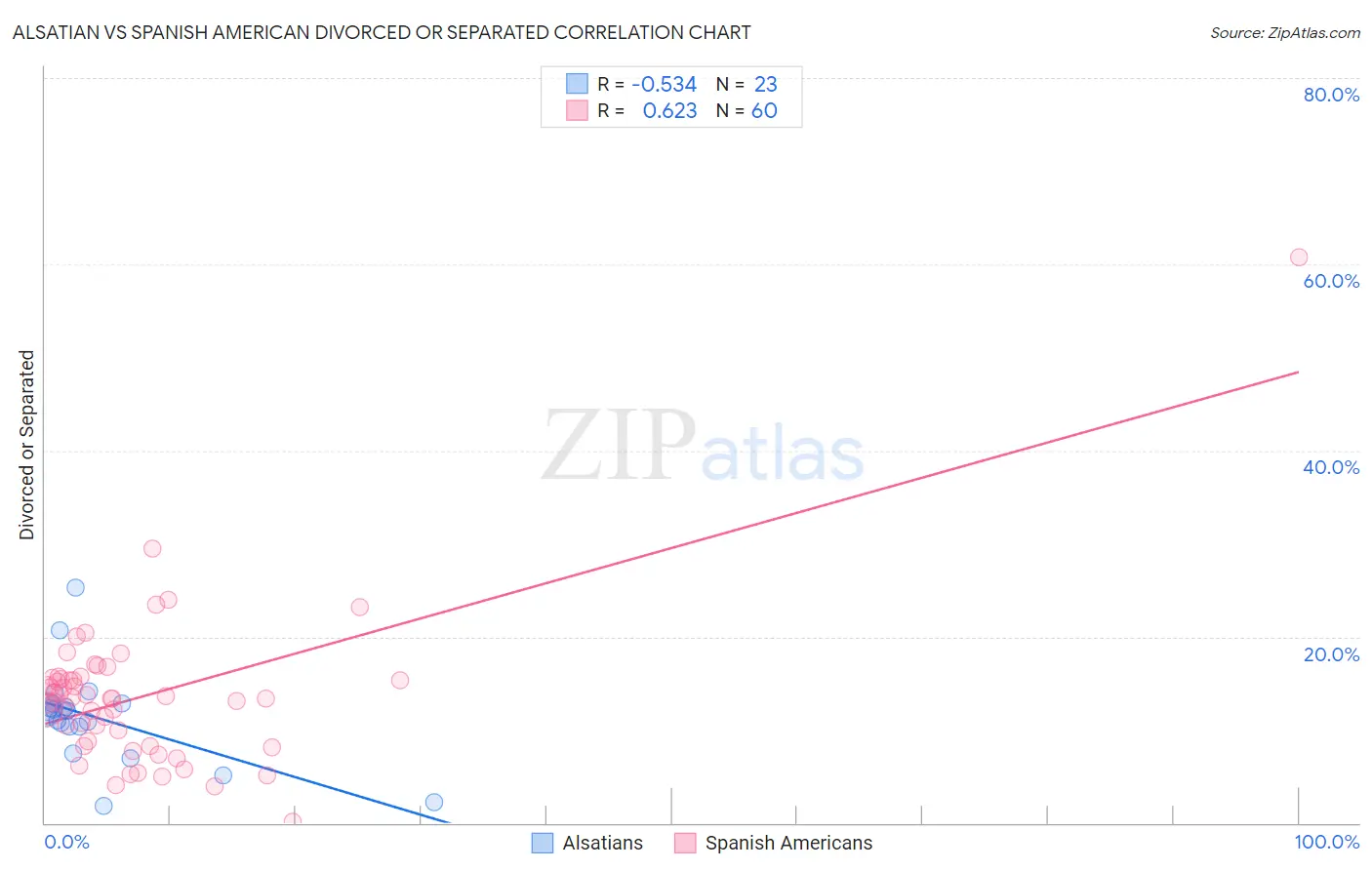 Alsatian vs Spanish American Divorced or Separated