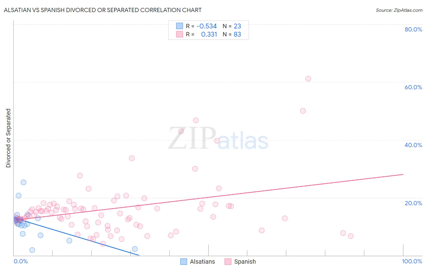 Alsatian vs Spanish Divorced or Separated