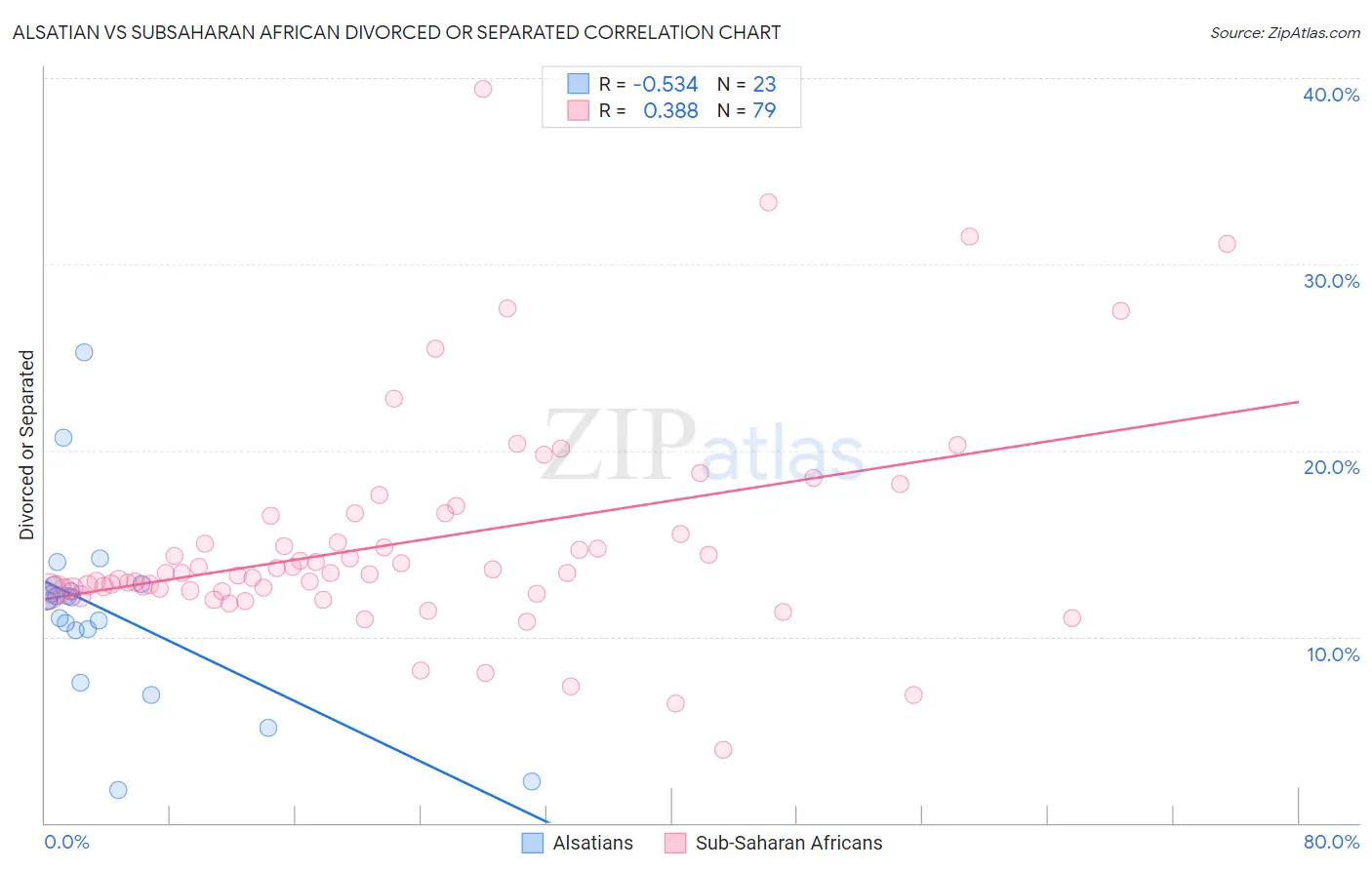 Alsatian vs Subsaharan African Divorced or Separated