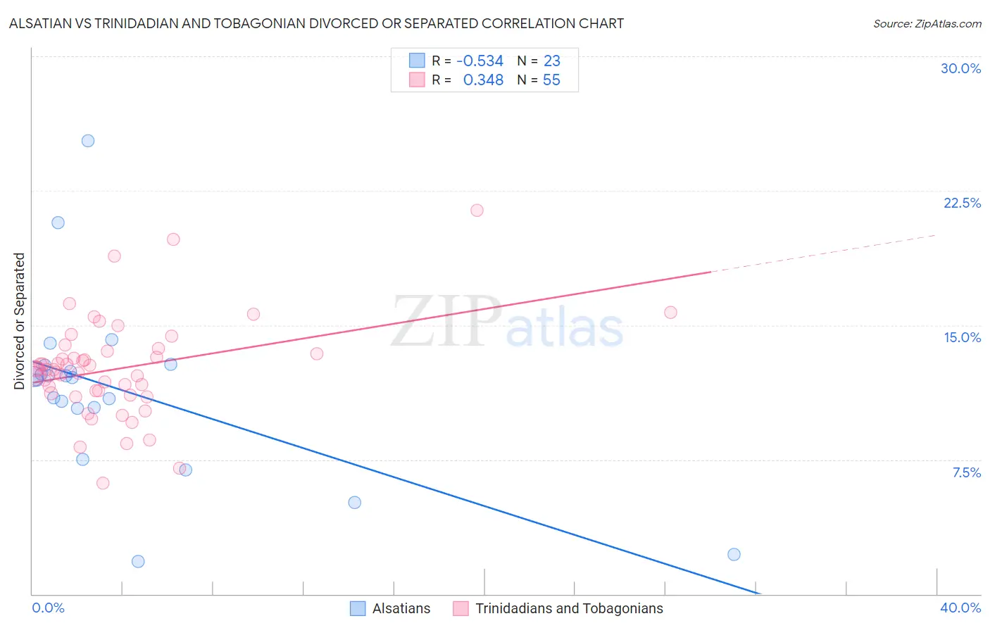 Alsatian vs Trinidadian and Tobagonian Divorced or Separated